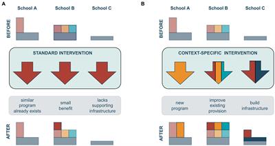 Rethinking children’s physical activity interventions at school: A new context-specific approach